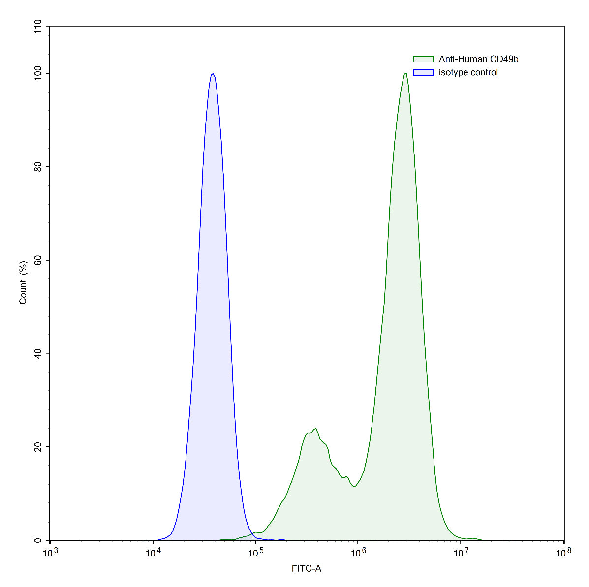 Flow Cytometry results for Human CD49b/ITGA2 Monoclonal Antibody