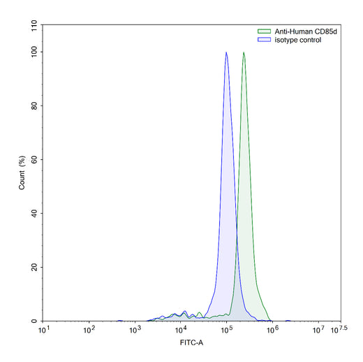 Flow Cytometry results for Human CD85d/LILRB2 Monoclonal Antibody