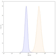 Flow Cytometry results for Human CD93/C1qR (070-016) Monoclonal Antibody