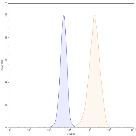 Flow Cytometry results for Human CD93/C1qR (070-016) Monoclonal Antibody