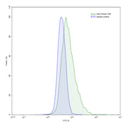 Flow Cytometry results for Human VIM/Vimentin (VB6) Monoclonal Antibody