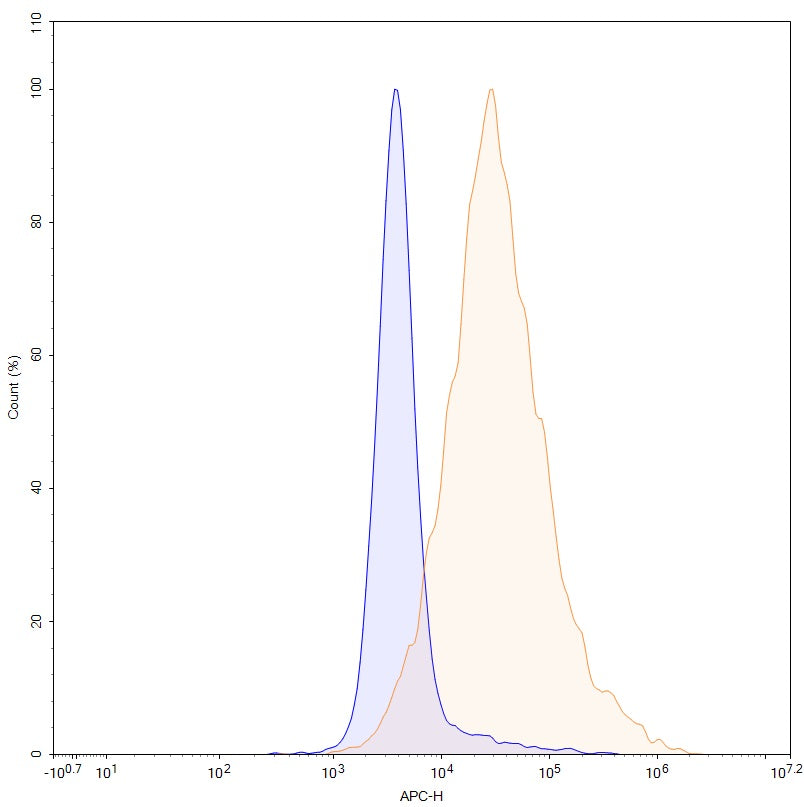 Flow Cytometry results for Ianalumab Biosimilar - Anti-CD268;TNFRSF13C mAb - Research Grade