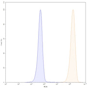 Flow Cytometry results for Zatuximab Biosimilar - Anti-HER1 mAb - Research Grade