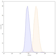 Flow Cytometry results for Datopotamab Biosimilar - Anti-TACSTD2;TROP2 mAb - Research Grade