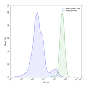 Flow Cytometry results for Human CD99 Monoclonal Antibody