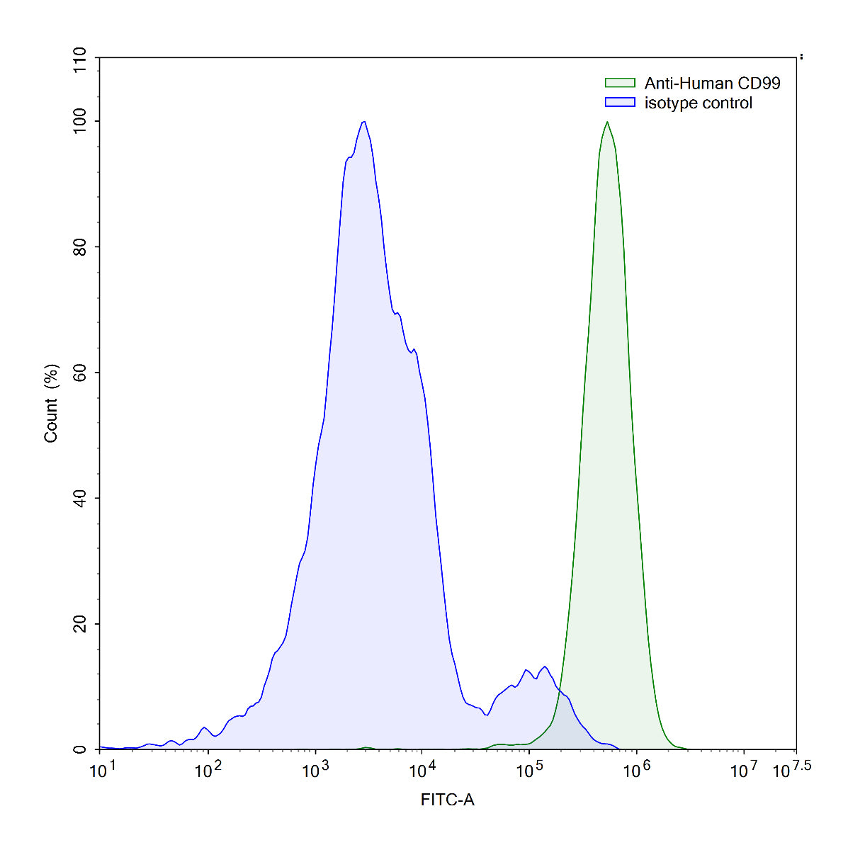 Flow Cytometry results for Human CD99 Monoclonal Antibody