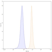 Flow Cytometry results for Gantenerumab Biosimilar - Anti-APP ; Abeta42; Abeta40 mAb - Research Grade
