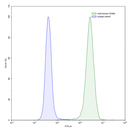 Flow Cytometry results for Human CD49b/ITGA2 Monoclonal Antibody