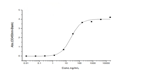 Immobilized Rituximab (IgG1) at 1 μg/mL can bind Mouse FcγRI / CD64 recombinant protein (Cat: PKSM040932), the EC<sub>50</sub> is 16-35 ng/mL.