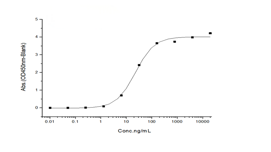 Immobilized Rituximab (IgG1) at 1 μg/mL can bind Mouse FcγRI / CD64 recombinant protein (Cat: PKSM040932), the EC<sub>50</sub> is 16-35 ng/mL.