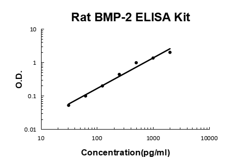 Rat BMP-2 PicoKine® Quick ELISA Kit Boster Bio