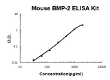 Mouse BMP-2 PicoKine® Quick ELISA Kit Boster Bio