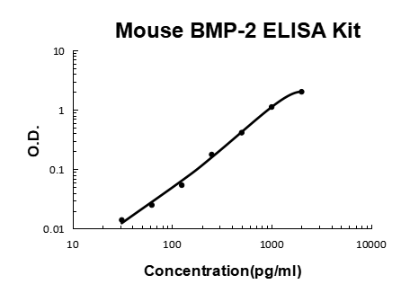 Mouse BMP-2 PicoKine® Quick ELISA Kit Boster Bio