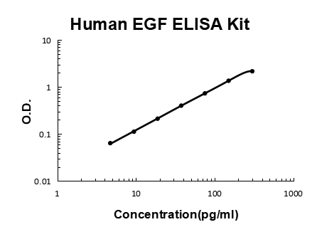 Human EGF PicoKine® Quick ELISA Kit Boster Bio