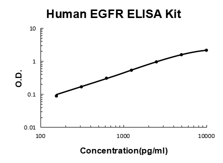 Human EGFR PicoKine® Quick ELISA Kit Boster Bio