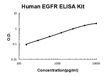 Human EGFR PicoKine® Quick ELISA Kit Boster Bio