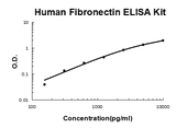 Human Fibronectin PicoKine® Quick ELISA Kit Boster Bio