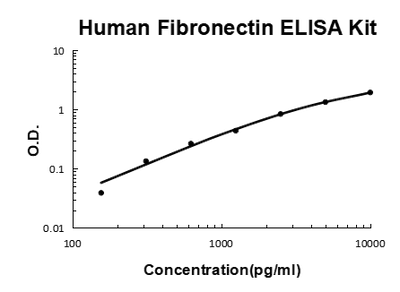 Human Fibronectin PicoKine® Quick ELISA Kit Boster Bio