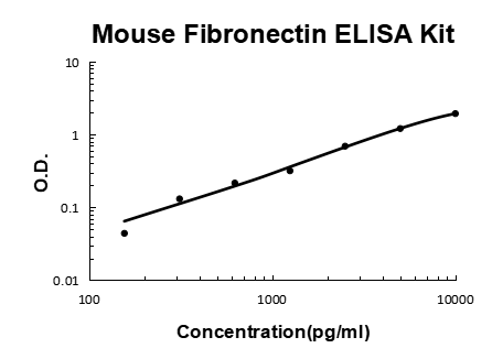 Mouse Fibronectin PicoKine® Quick ELISA Kit Boster Bio