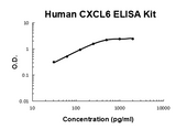 Human CXCL6/GCP2 PicoKine® Quick ELISA Kit Boster Bio