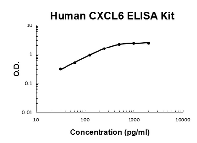 Human CXCL6/GCP2 PicoKine® Quick ELISA Kit Boster Bio