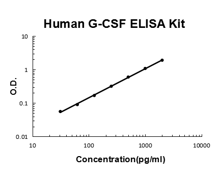 Human G-CSF PicoKine® Quick ELISA Kit Boster Bio
