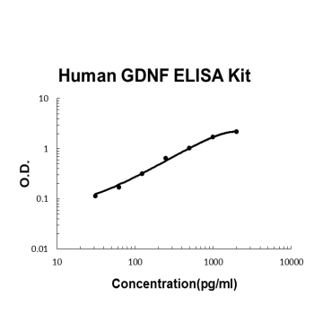 Human GDNF / Glial Derived Neurotrophic Factor PicoKine® Quick ELISA Kit Boster Bio