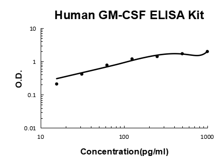Human GM-CSF PicoKine® Quick ELISA Kit Boster Bio