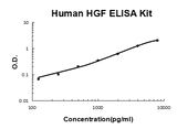 Human HGF/Hepatocyte growth factor PicoKine® Quick ELISA Kit Boster Bio