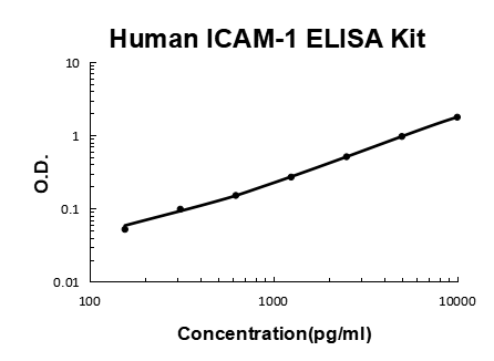 Human ICAM-1/CD54 PicoKine® Quick ELISA Kit Boster Bio
