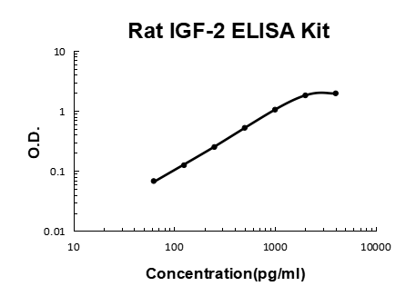 Rat IGF-2 PicoKine® Quick ELISA Kit Boster Bio