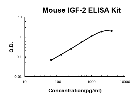 Mouse IGF-2 PicoKine® Quick ELISA Kit Boster Bio