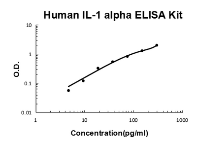 Human IL-1 Alpha/IL-1F1/IL1A PicoKine® Quick ELISA Kit Boster Bio