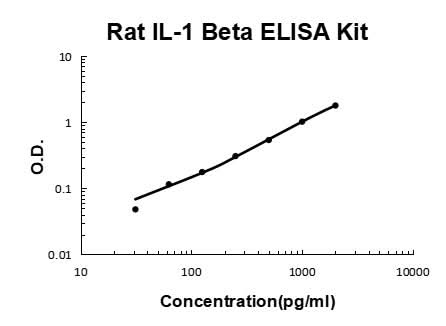 Rat IL-1 Beta/IL-1F2/IL1B PicoKine® Quick ELISA Kit Boster Bio