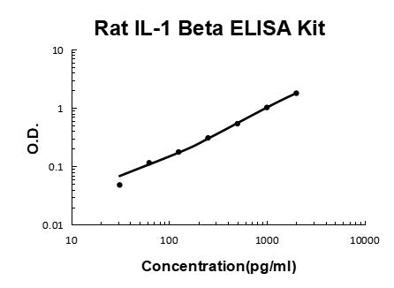 Rat IL-1 Beta/IL-1F2/IL1B PicoKine® Quick ELISA Kit Boster Bio