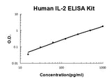 Human IL-2 PicoKine® Quick ELISA Kit Boster Bio