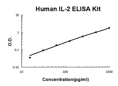 Human IL-2 PicoKine® Quick ELISA Kit Boster Bio