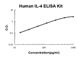 Human IL-4 PicoKine® Quick ELISA Kit Boster Bio