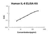 Human IL-6 PicoKine® Quick ELISA Kit Boster Bio