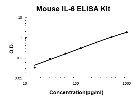 Mouse IL-6/Interleukin-6 PicoKine® Quick ELISA Kit Boster Bio