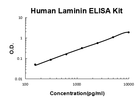 Human Laminin PicoKine® Quick ELISA Kit Boster Bio