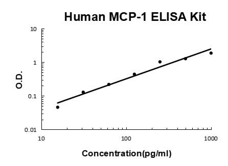 Human MCP-1 PicoKine® Quick ELISA Kit Boster Bio