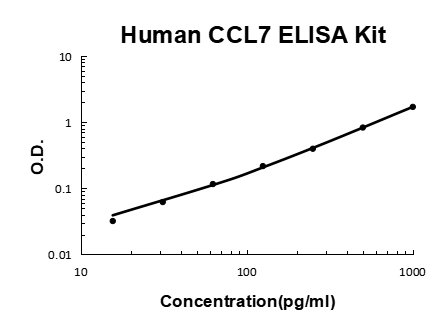 Human CCL7/MCP-3 PicoKine® Quick ELISA Kit Boster Bio