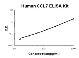 Human CCL7/MCP-3 PicoKine® Quick ELISA Kit Boster Bio