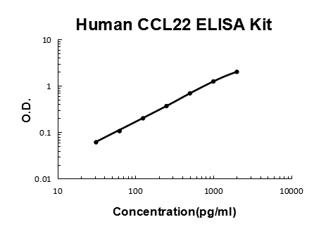 Human CCL22/MDC PicoKine® Quick ELISA Kit Boster Bio