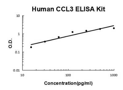 Human MIP-1α/CCL3 PicoKine® Quick ELISA Kit Boster Bio