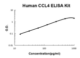 Human CCL4/MIP-1 beta PicoKine® Quick ELISA Kit Boster Bio