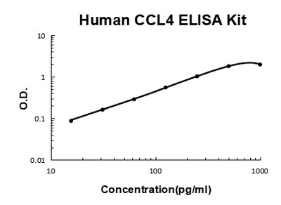 Human CCL4/MIP-1 beta PicoKine® Quick ELISA Kit Boster Bio