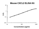 Mouse MIP-2/CXCL2 PicoKine® Quick ELISA Kit Boster Bio