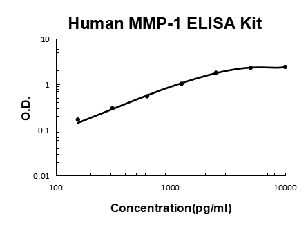 Human MMP-1 PicoKine® Quick ELISA Kit Boster Bio